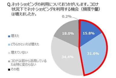 Q. ネットショッピングの利用についておうかがいします。コロナ状況下でネットショッピングを利用する機会(頻度や量)は増えましたか。