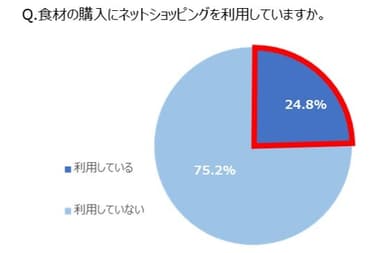 Q. 食材の購入にネットショッピングを利用していますか。