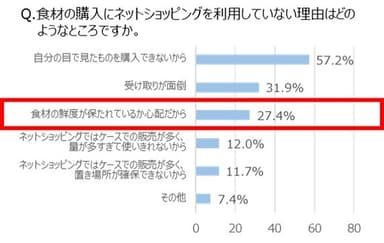 Q. 食材の購入にネットショッピングを利用していない理由はどのようなところですか。