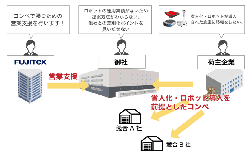 フジテックス、3PL企業向けに
『省人化・ロボティクス化 営業支援サービス』を開始