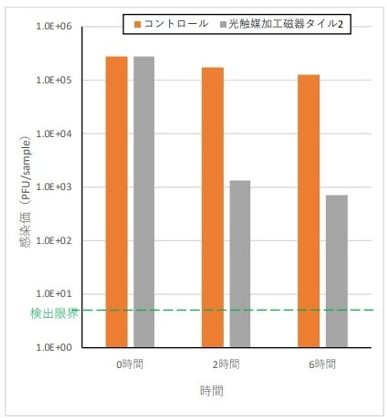 可視光応答型光触媒＜アリテラスIC(タイプC)＞で
新型コロナウイルスの99％以上の不活化を確認