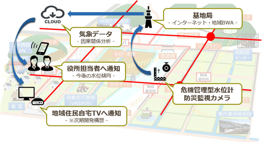 協栄産業、静岡県裾野市とともに、「気象データと水位データを
掛け合わせた水位予測モデルの構築」に関する実証実験開始