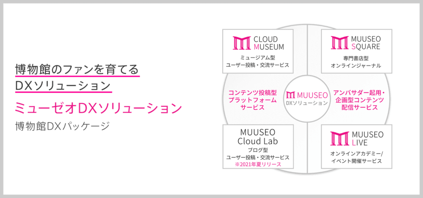 ミューゼオ、博物館・美術館のDXを支援する
「博物館DXパッケージ」を提供開始
