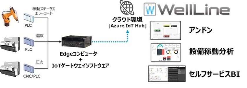 製造業向けIoT/データ分析ソリューション
「WellLine」の最新バージョンの提供開始