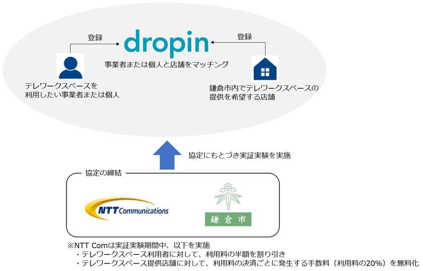 NTT Comと鎌倉市による「コワーキングスペース・宿泊施設・カラオケ施設等を活用したテレワークの推進に係る実証実験に関する協定書」の締結について