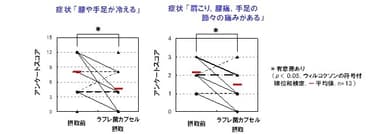 更年期症状のアンケートスコアの変化