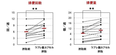 便通の変化