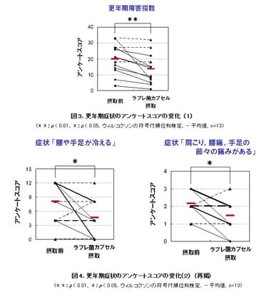 更年期症状のアンケートスコアの変化