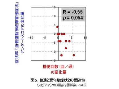 便通と更年期症状との関連性