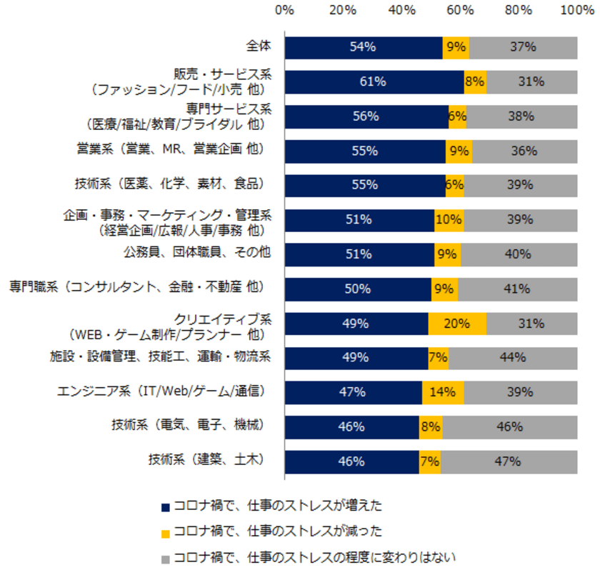 『エン転職』１万人アンケート（2021年5月）
「コロナ禍における仕事のストレス」調査
