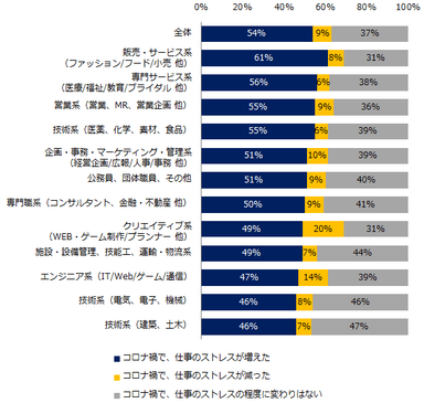 仕事で感じるストレスについて、コロナ禍前後で変化はありましたか？（職種別）