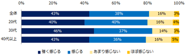 現在、仕事上でどの程度ストレスを感じますか？※離職中の方は直近の前職についてご回答ください。