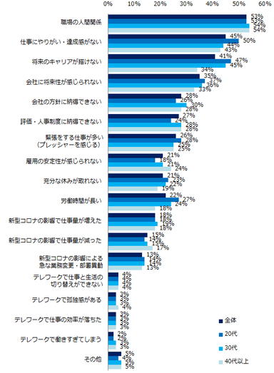 現在、仕事上でストレスを「強く感じる」「感じる」と回答した方へ伺います。ストレスを感じるのはどのような点ですか？（複数回答可）