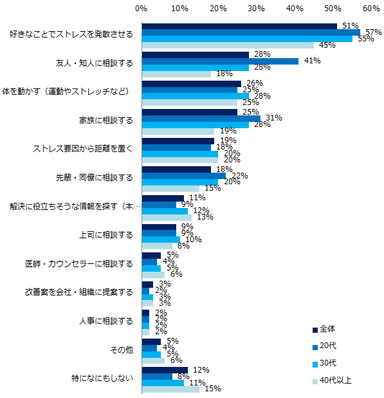 ストレスを解消するために、どんなことをしていますか？（複数回答可）