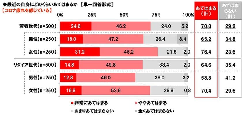 養命酒製造株式会社調べ　
疲れ・ストレス限界？　
“コロナ疲れ”実感　若者世代では7割、
リタイア世代では6割半