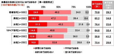 コロナ疲れを感じているか