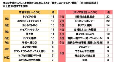 コロナ禍のストレスを発散するために見たい“懐かしのバラエティ番組”