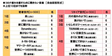 コロナ疲れを癒すために聞きたい音楽