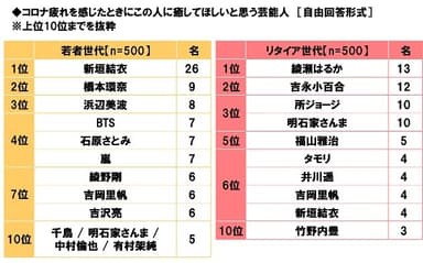 コロナ疲れを感じたときにこの人に癒してほしいと思う芸能人