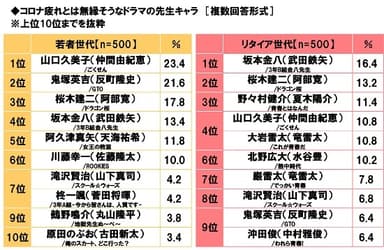 コロナ疲れとは無縁そうなドラマの先生キャラ