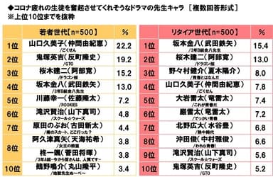 コロナ疲れの生徒を奮起させてくれそうなドラマの先生キャラ