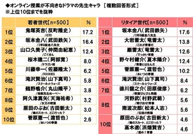 オンライン授業が不向きなドラマの先生キャラ