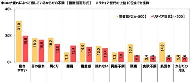 コロナ疲れによって感じているからだの不調