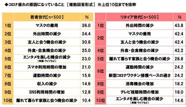 コロナ疲れの原因になっていること