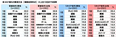 コロナ疲れの解消方法（男女・世代別）