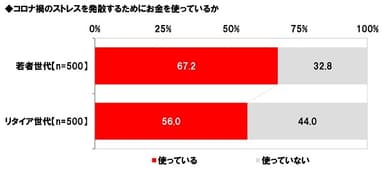 コロナ禍のストレスを発散するためにお金を使っているか