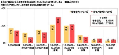 コロナ禍のストレスを発散するために1ヶ月にいくらくらい使っているか