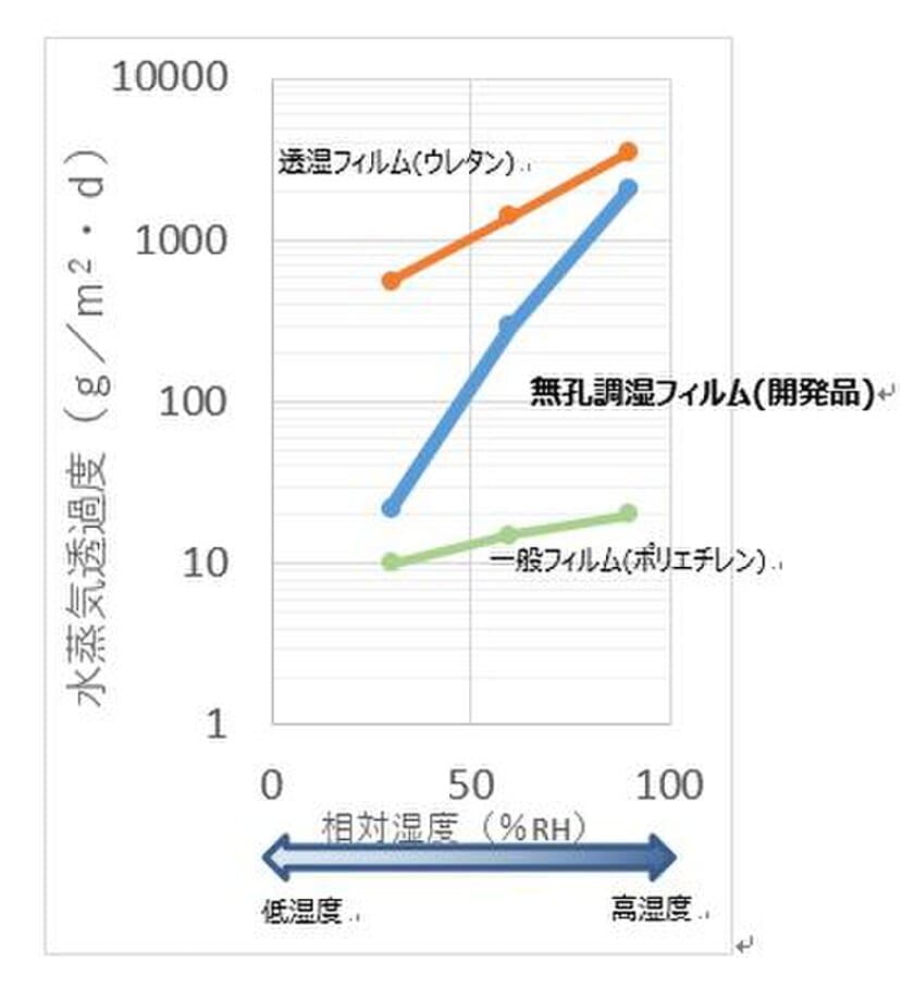 三井化学、新素材「無孔調湿フィルム」の市場開発開始　
～「まるで呼吸するかのように」空間の湿度をコントロール～