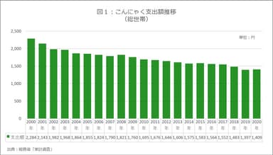 図1：こんにゃく支出額推移