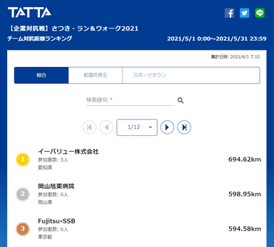 さつき・ラン＆ウォーク2021 チーム対抗距離ランキング