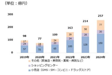 デジタルサイネージ市場規模予測