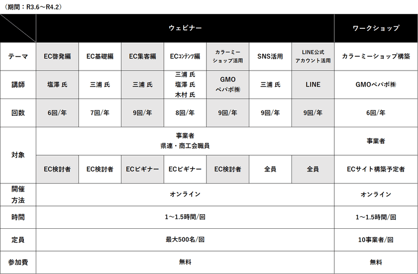 全国商工会連合会が中小・小規模事業者向けEC化支援を本格始動
　年間63回のオンラインセミナーを無料公開