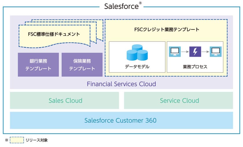 ＪＦＥシステムズ、Salesforce Financial Services Cloudに
クレジットカード業界向け機能を追加した
「FSCクレジット業務テンプレート」を提供開始