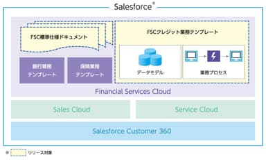 「FSC標準仕様ドキュメント」および「FSCクレジット業務テンプレート」システム構成図