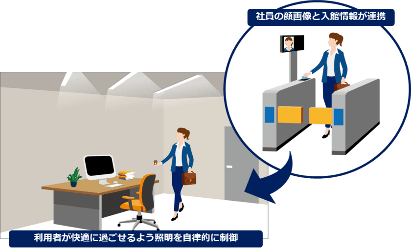 NTT Comとパナソニック、CROSS LABにて
顔認証を統合IDとするデータ利活用の事業共創を開始