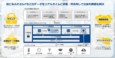 Smart Data Platform for City