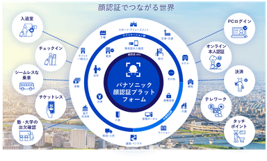 パナソニックの顔認証技術