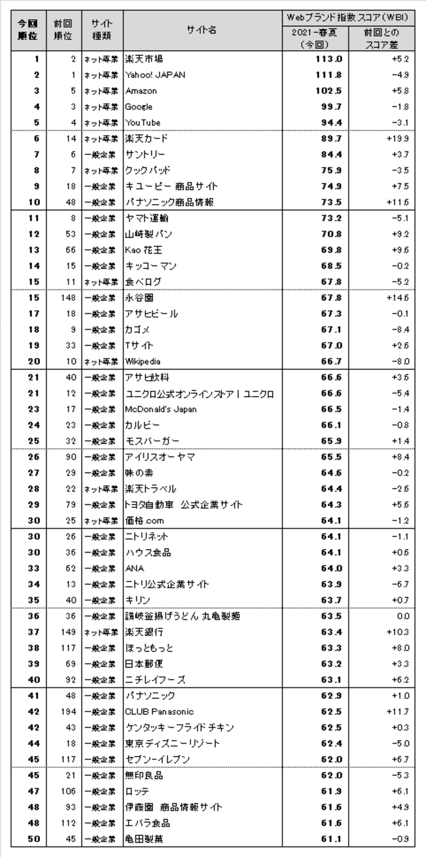 日経BPコンサルティング調べ　「Webブランド調査2021-春夏」　
Webサイトのブランド力、総合編は
「楽天市場」が2019-秋冬以来の首位　
上昇ランキング上位は、「楽天カード」
「永谷園」「CLUB Panasonic」