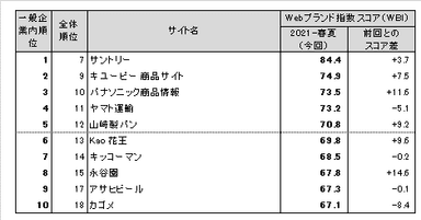 図表2● 【一般企業編(ネット専業企業除く)】Webブランド指数ランキングトップ10