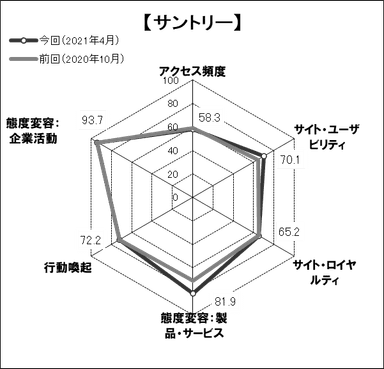 図表3● 「サントリー」のスコアチャート