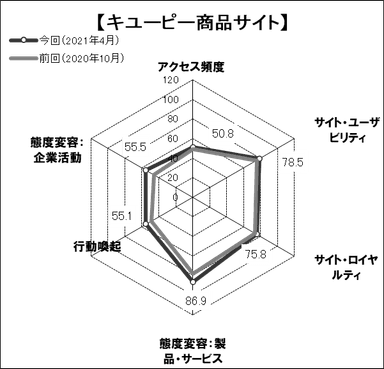 図表4● 「キユーピー商品サイト」のスコアチャート