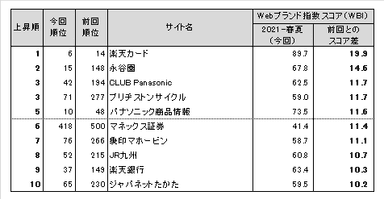 図表5● Webブランド指数　スコア上昇ランキングトップ10