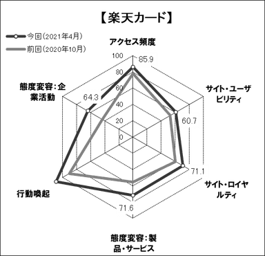 図表6● 「楽天カード」のスコアチャート