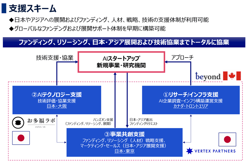 カナダAI関連企業の日本・アジア展開をリアルタイム支援！
AI開発技術を活かし優れた技術の日本展開を実現