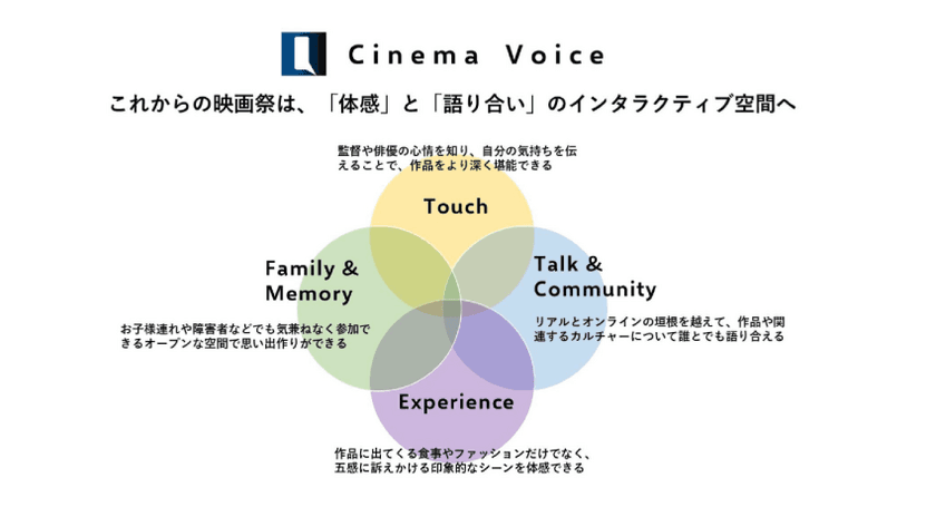 これからの映画祭は、「体感」と「語り合い」のインタラクティブ空間へ
AI解析による新しい映画コミュニケーションを創造するプロジェクト「Cinema Voice」 第1回調査結果発表