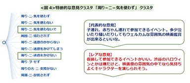 特徴的な意見クラスタ「周り-ニ-気を使わず」　クラスタ